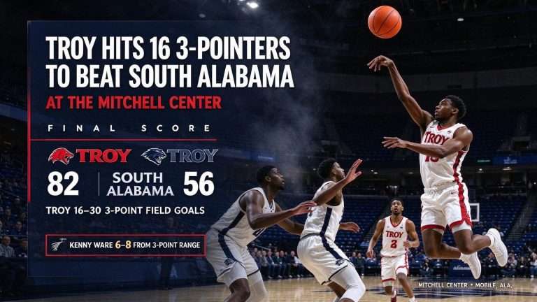 Illustration for the news story: Troy Hits 16 3-Pointers to Beat South Alabama at the Mitchell Center