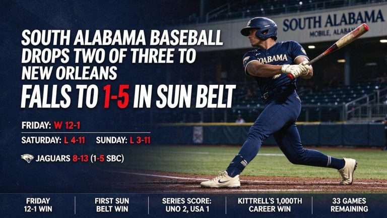 Illustration for the news story: South Alabama Baseball Drops Two of Three to New Orleans, Falls to 1-5 in Sun Belt
