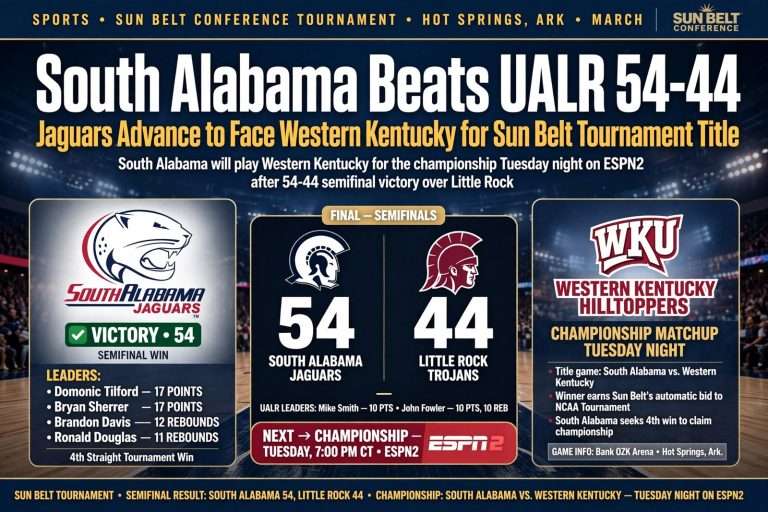 Illustration for the news story: South Alabama Beats UALR 54-44, Faces Western Kentucky for Sun Belt Tournament Title