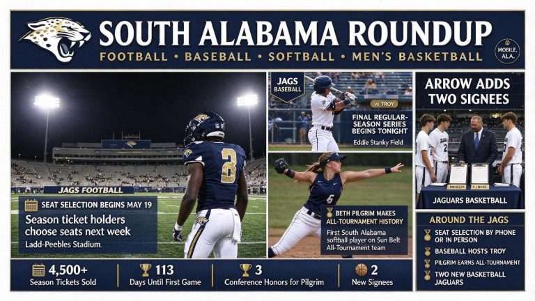 Illustration for the news story: South Alabama Roundup: Football Seat Selection Set, Pilgrim Earns All-Tournament Honor, Arrow Adds Two Signees