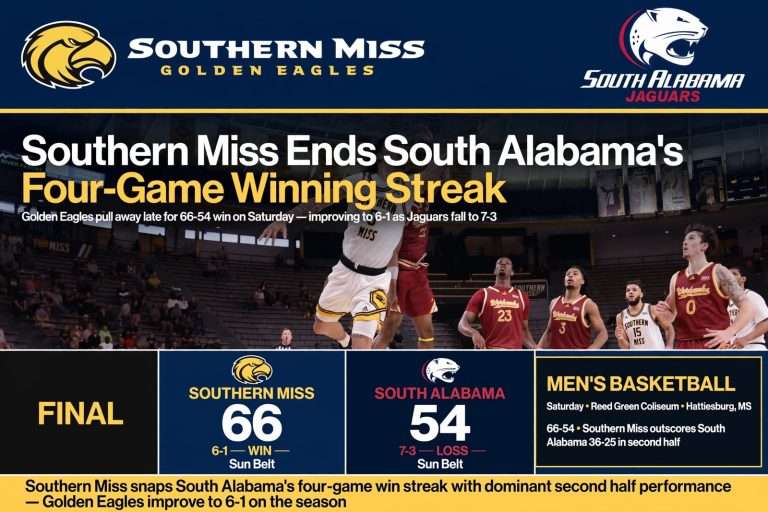 Illustration for the news story: Southern Miss Ends South Alabama’s Four-Game Winning Streak With 66-54 Win
