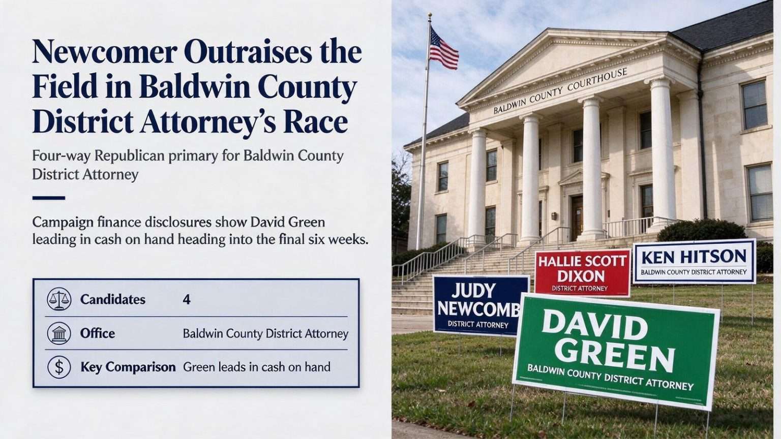Illustration for the news story: Newcomer Outraises the Field in Baldwin County District Attorney’s Race