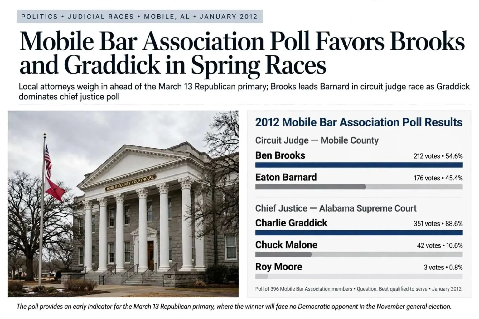 Illustration for the news story: Mobile Bar Association Poll Favors Brooks and Graddick in Spring Races