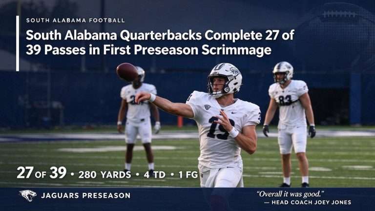 Illustration for the news story: South Alabama Quarterbacks Complete 27 of 39 Passes in First Preseason Scrimmage