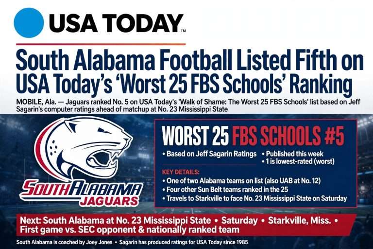 Illustration for the news story: South Alabama Football Listed Fifth on USA Today’s ‘Worst 25 FBS Schools’ Ranking