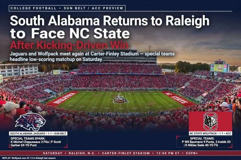 Illustration for the news story: South Alabama Returns to Raleigh to Face NC State After Kicking-Driven Win