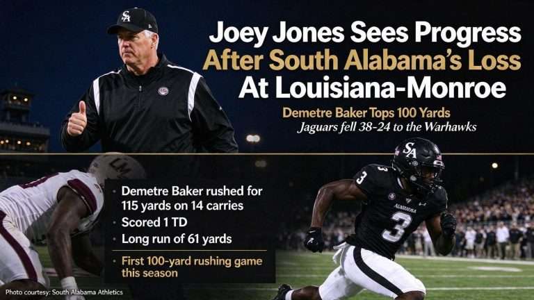 Illustration for the news story: Joey Jones Sees Progress After South Alabama’s Loss At Louisiana-Monroe; Demetre Baker Tops 100 Yards