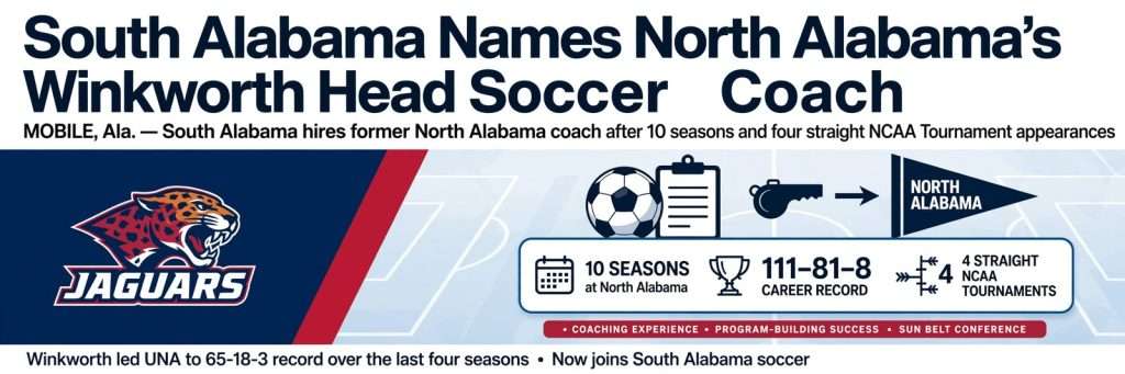 Illustration for the news story: South Alabama Names North Alabama’s Graham Winkworth Head Soccer Coach