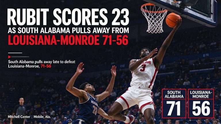 Illustration for the news story: Rubit Scores 23 as South Alabama Pulls Away From Louisiana-Monroe 71-56