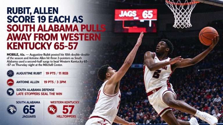 Illustration for the news story: Rubit, Allen Score 19 Each as South Alabama Pulls Away From Western Kentucky 65-57