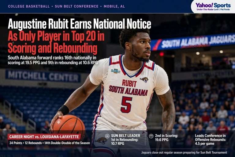 Illustration for the news story: Augustine Rubit Earns National Notice as Only Player in Top 20 in Scoring and Rebounding