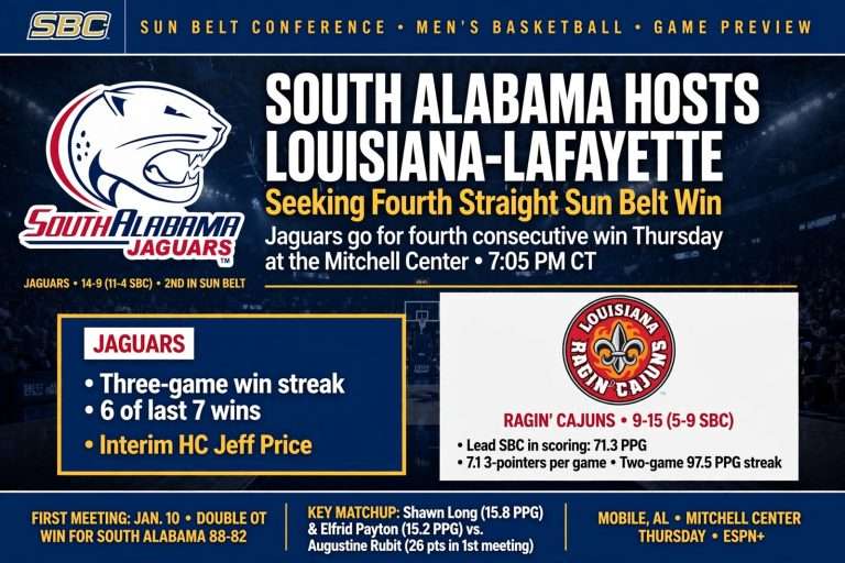 Illustration for the news story: South Alabama Hosts Louisiana-Lafayette Seeking Fourth Straight Sun Belt Win