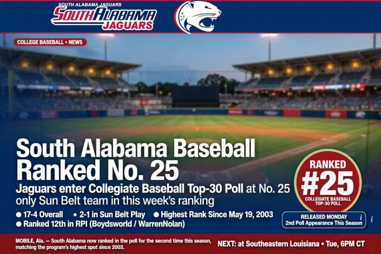 Illustration for the news story: South Alabama Baseball Ranked No. 25 in Collegiate Baseball Top-30 Poll