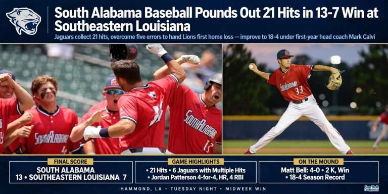 Illustration for the news story: South Alabama Baseball Pounds Out 21 Hits in 13-7 Win at Southeastern Louisiana