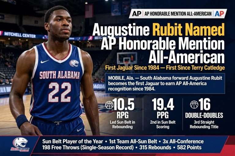 Illustration for the news story: Augustine Rubit Named AP Honorable Mention All-American, First Jaguar Since 1984