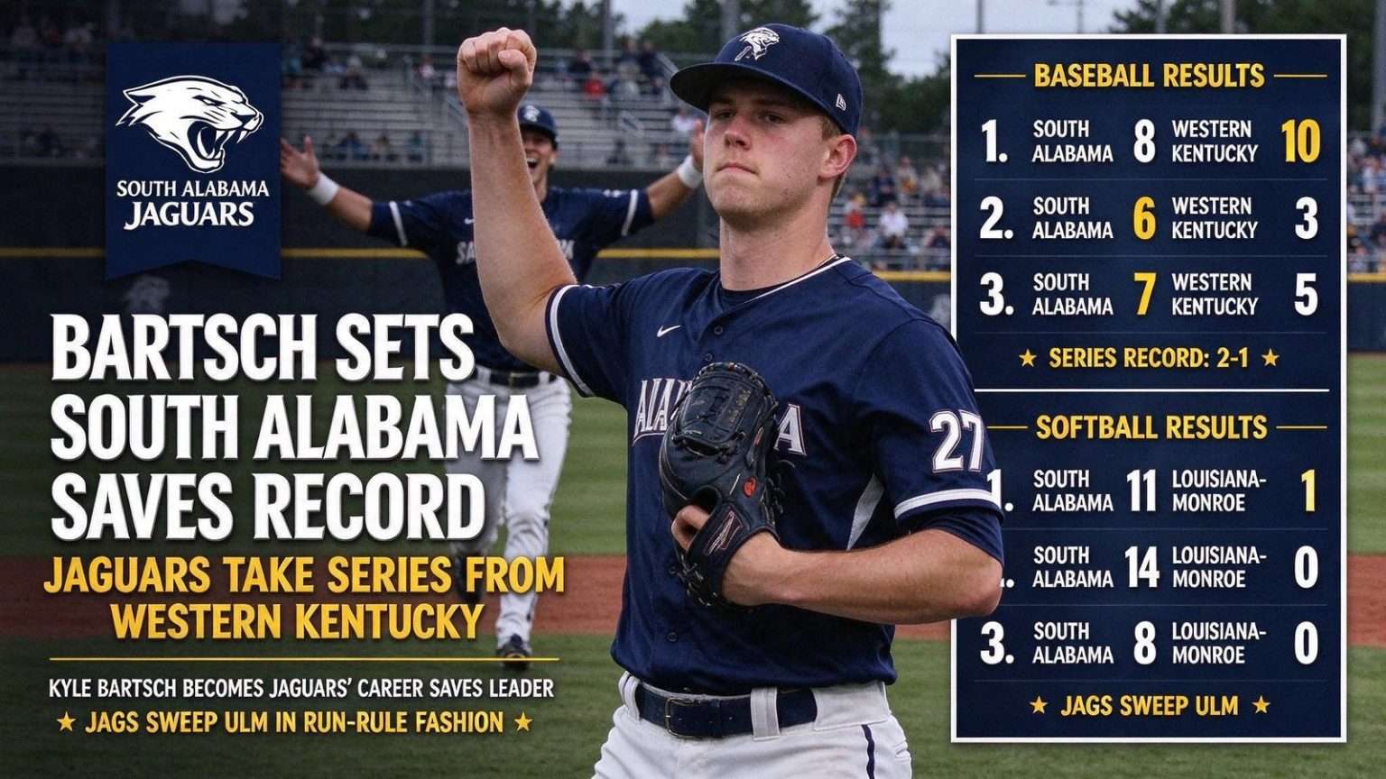 Illustration for the news story: Bartsch Sets South Alabama Saves Record as Jaguars Take Series From Western Kentucky