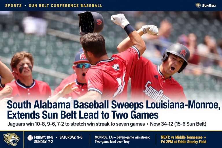 Illustration for the news story: South Alabama Baseball Sweeps Louisiana-Monroe, Extends Sun Belt Lead to Two Games