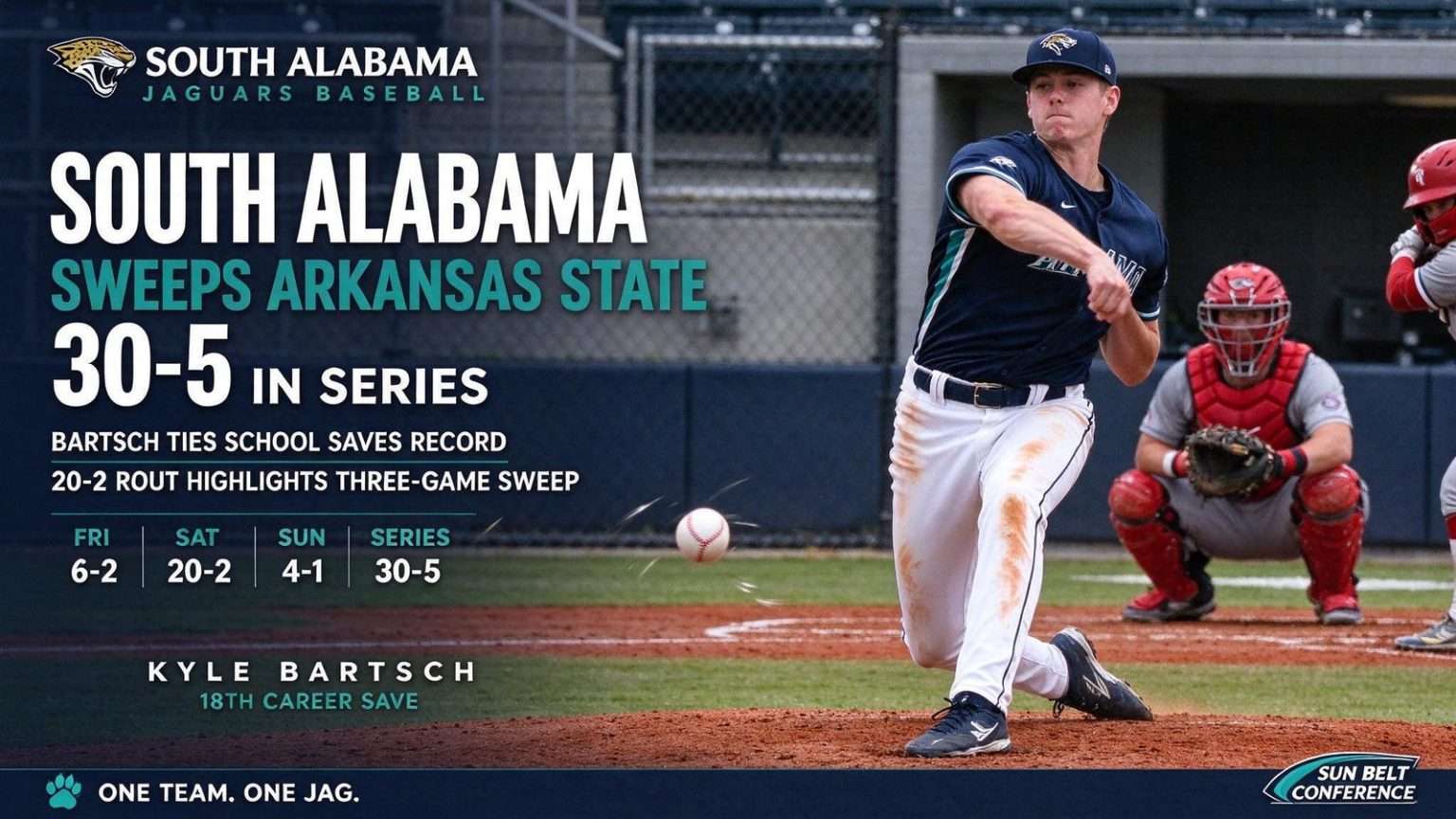 Illustration for the news story: South Alabama Sweeps Arkansas State 30-5 in Series; Bartsch Ties School Saves Record