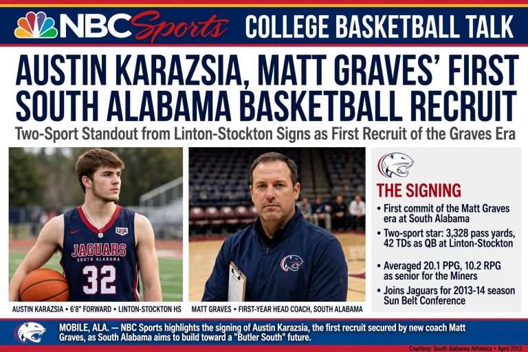 Illustration for the news story: NBC Sports Highlights Austin Karazsia, Matt Graves’ First South Alabama Basketball Recruit