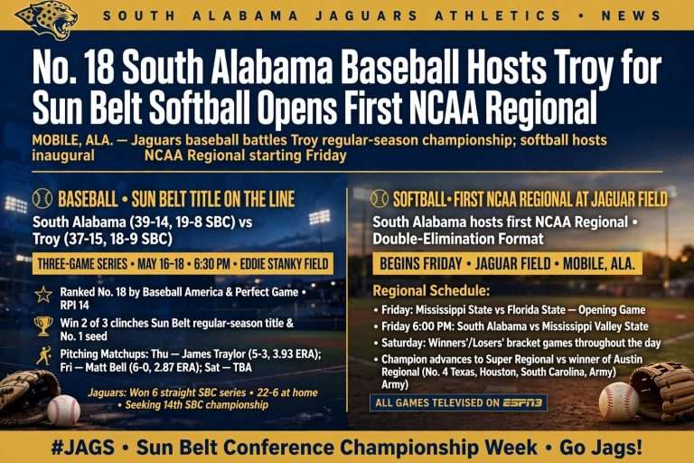 Illustration for the news story: No. 18 South Alabama Baseball Hosts Troy for Sun Belt Title as Softball Opens First NCAA Regional