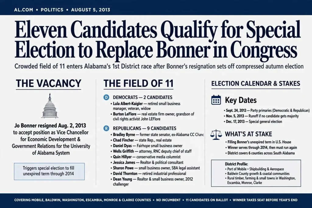 Illustration for the news story: Eleven Candidates Qualify for Special Election to Replace Bonner in Congress
