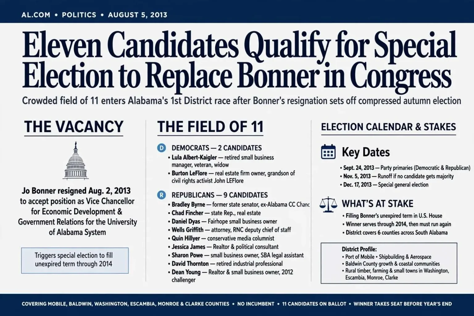 Illustration for the news story: Eleven Candidates Qualify for Special Election to Replace Bonner in Congress