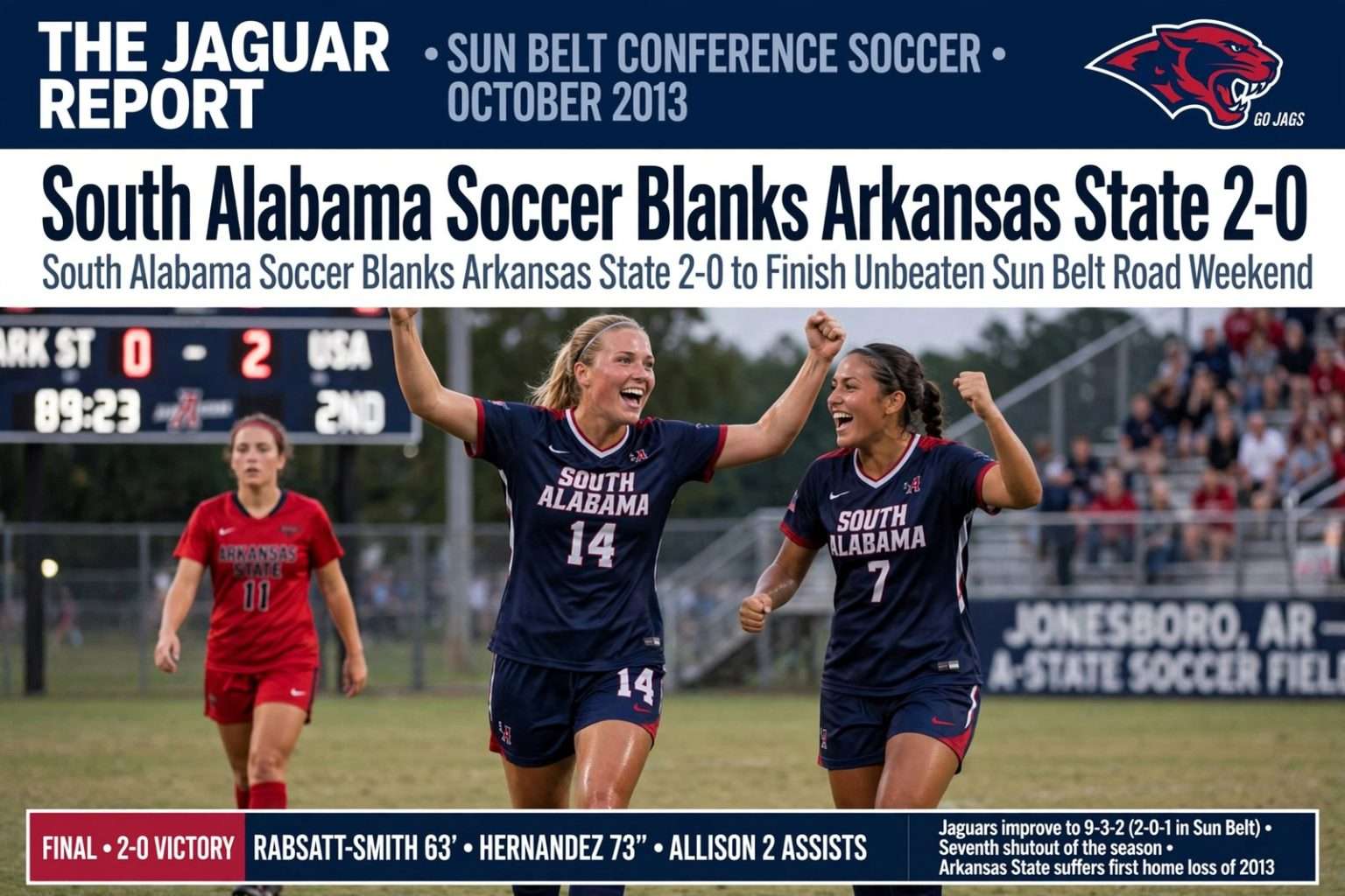 Illustration for the news story: South Alabama Soccer Blanks Arkansas State 2-0 to Finish Unbeaten Sun Belt Road Weekend
