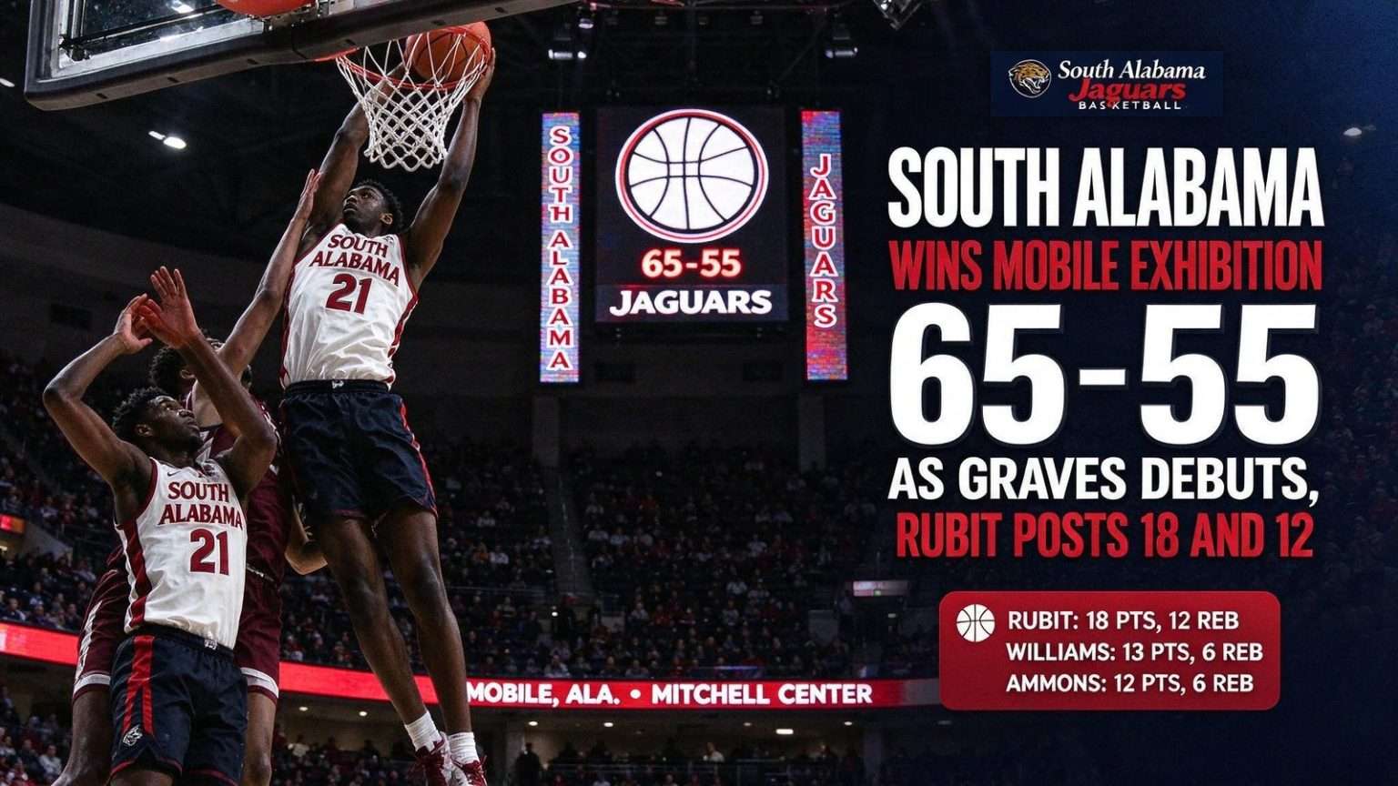 Illustration for the news story: South Alabama Wins Mobile Exhibition 65-55 as Graves Debuts, Rubit Posts 18 and 12