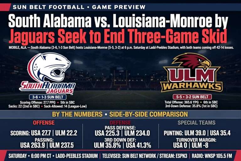 Illustration for the news story: South Alabama vs. Louisiana-Monroe by the Numbers: Jaguars Seek to End Three-Game Skid