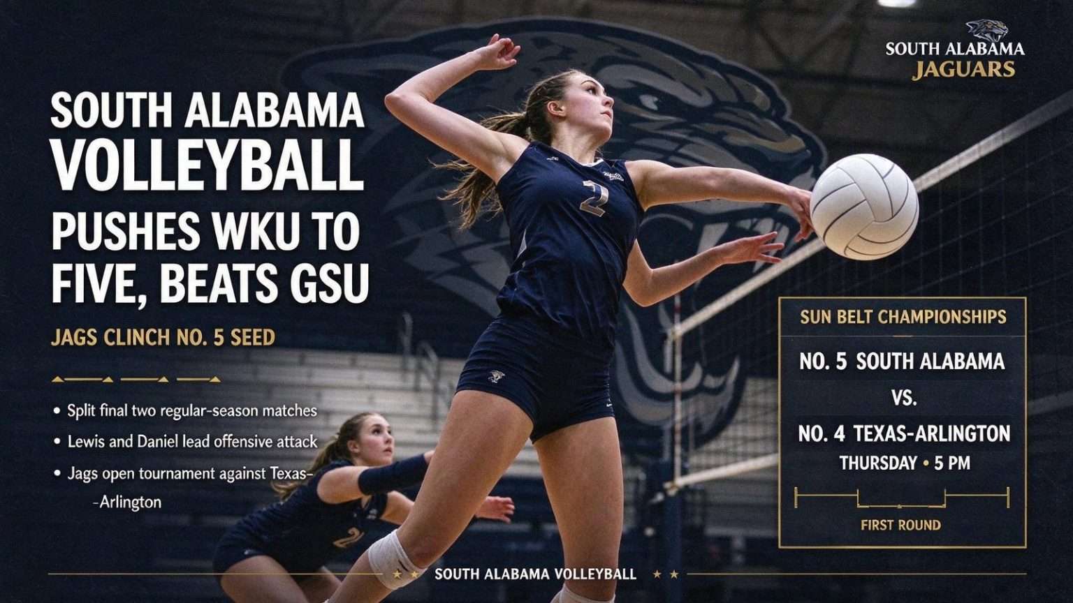 Illustration for the news story: South Alabama Volleyball Pushes Western Kentucky to Five, Beats Georgia State to Earn No. 5 Seed