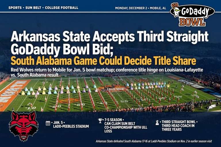Illustration for the news story: Arkansas State Accepts Third Straight GoDaddy Bowl Bid; South Alabama Game Could Decide Title Share