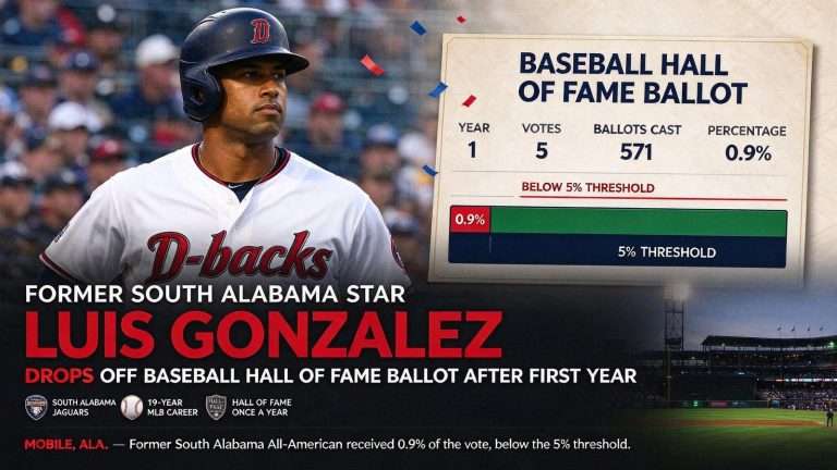 Illustration for the news story: Former South Alabama Star Luis Gonzalez Drops Off Baseball Hall of Fame Ballot After First Year