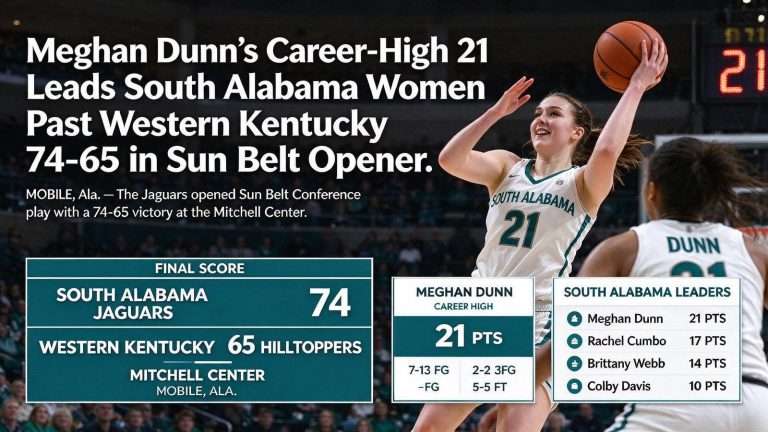 Illustration for the news story: Meghan Dunn’s Career-High 21 Leads South Alabama Women Past Western Kentucky 74-65 in Sun Belt Opener