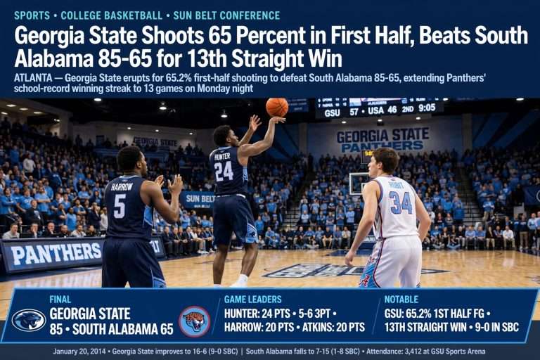 Illustration for the news story: Georgia State Shoots 65 Percent in First Half, Beats South Alabama 85-65 for 13th Straight Win