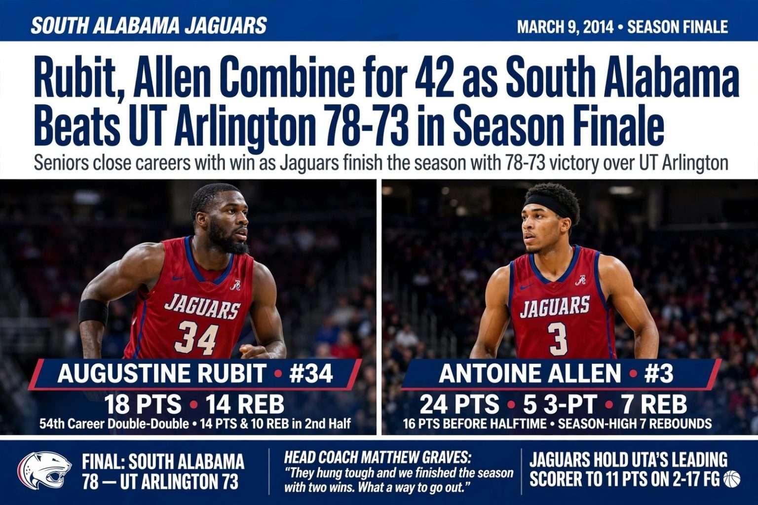 Illustration for the news story: Rubit, Allen Combine for 42 as South Alabama Beats UT Arlington 78-73 in Season Finale