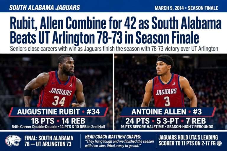 Illustration for the news story: Rubit, Allen Combine for 42 as South Alabama Beats UT Arlington 78-73 in Season Finale