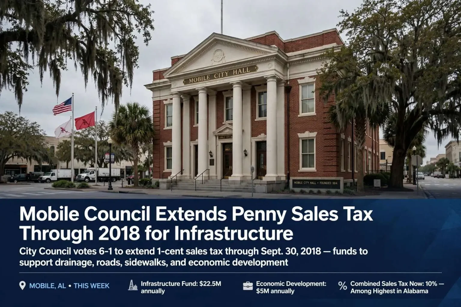 Illustration for the news story: Mobile Council Extends Penny Sales Tax Through 2018 for Infrastructure
