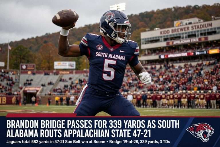 Illustration for the news story: Brandon Bridge Passes for 339 Yards as South Alabama Routs Appalachian State 47-21