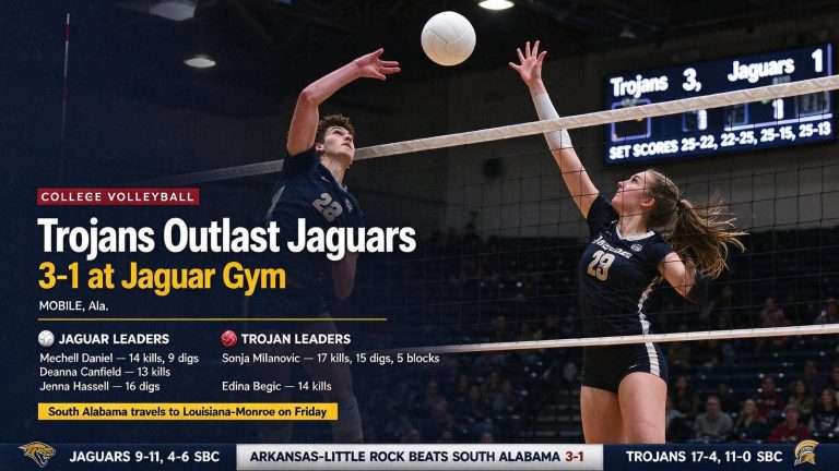 Illustration for the news story: Sun Belt Leader Arkansas-Little Rock Beats South Alabama Volleyball 3-1 at Jaguar Gym