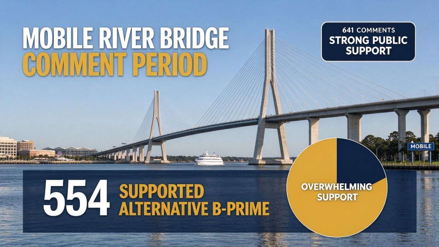 Illustration for the news story: Mobile River Bridge Comment Period Draws Strong Public Support