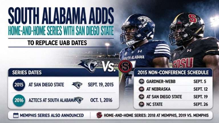 Illustration for the news story: South Alabama Adds Home-and-Home Series With San Diego State to Replace UAB Dates