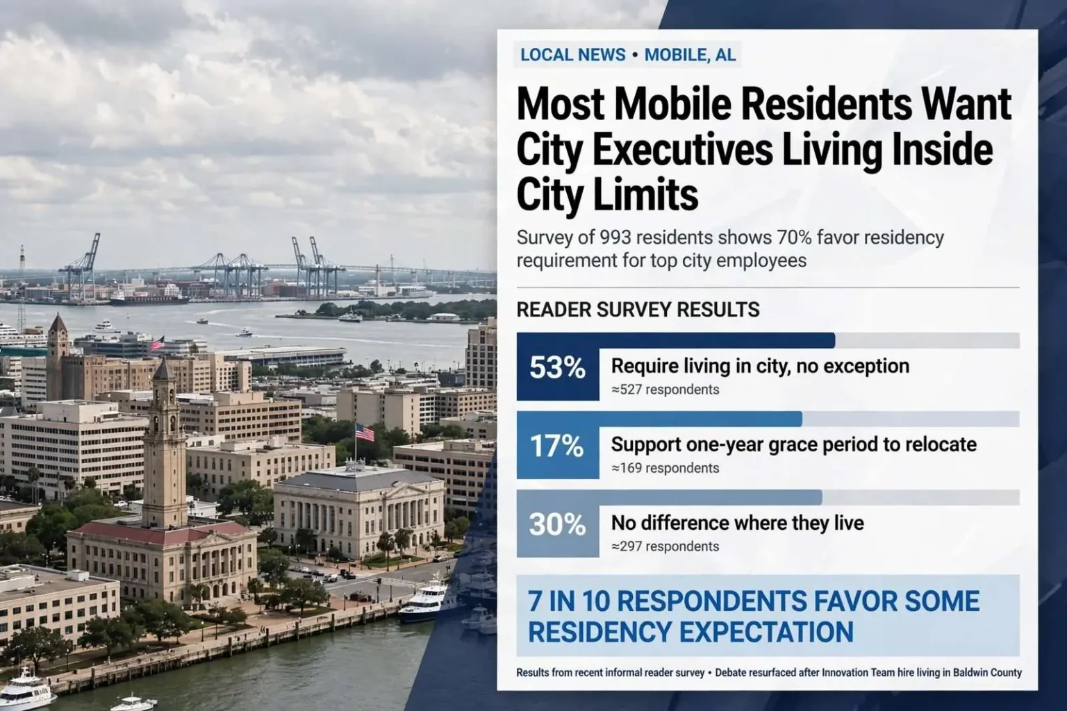 Illustration for the news story: Most Mobile Residents Want City Executives Living Inside City Limits