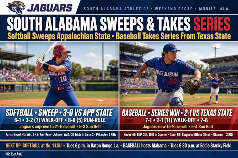 Illustration for the news story: South Alabama Softball Sweeps Appalachian State; Baseball Takes Series From Texas State