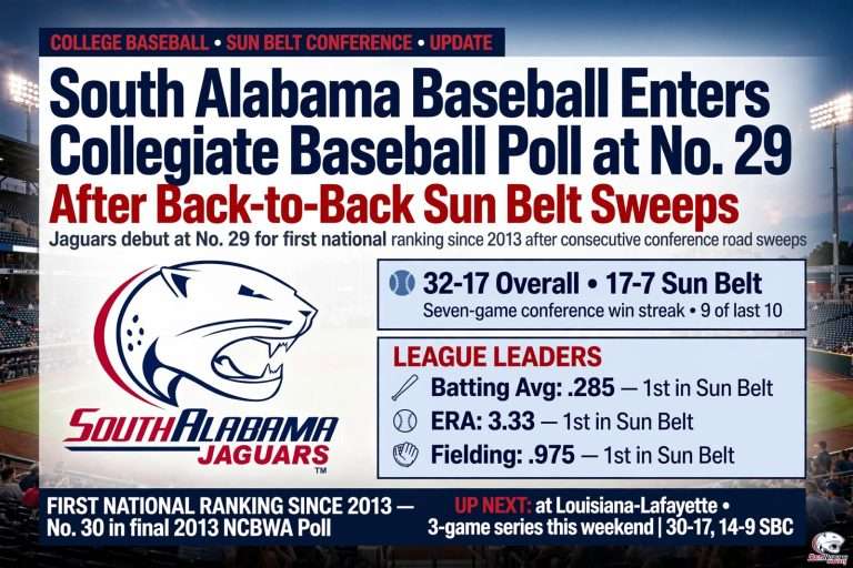 Illustration for the news story: South Alabama Baseball Enters Collegiate Baseball Poll at No. 29 After Back-to-Back Sun Belt Sweeps