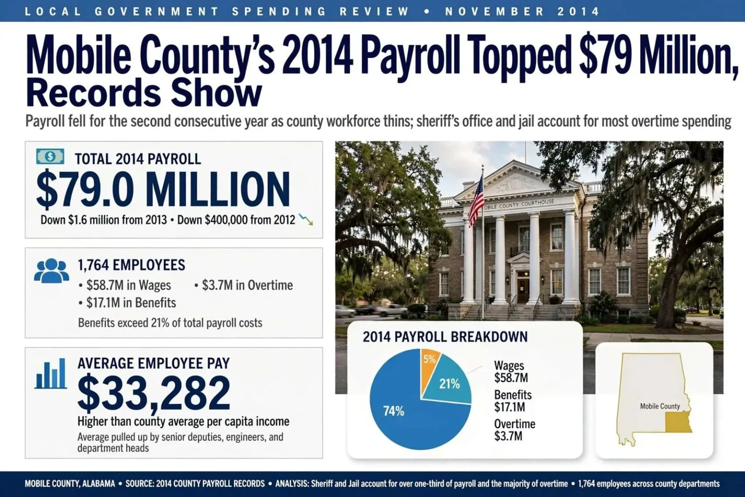 Illustration for the news story: Mobile County’s 2014 Payroll Topped $79 Million, Records Show