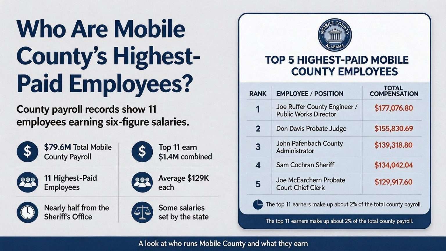 Illustration for the news story: Who Are Mobile County’s Highest-Paid Employees?