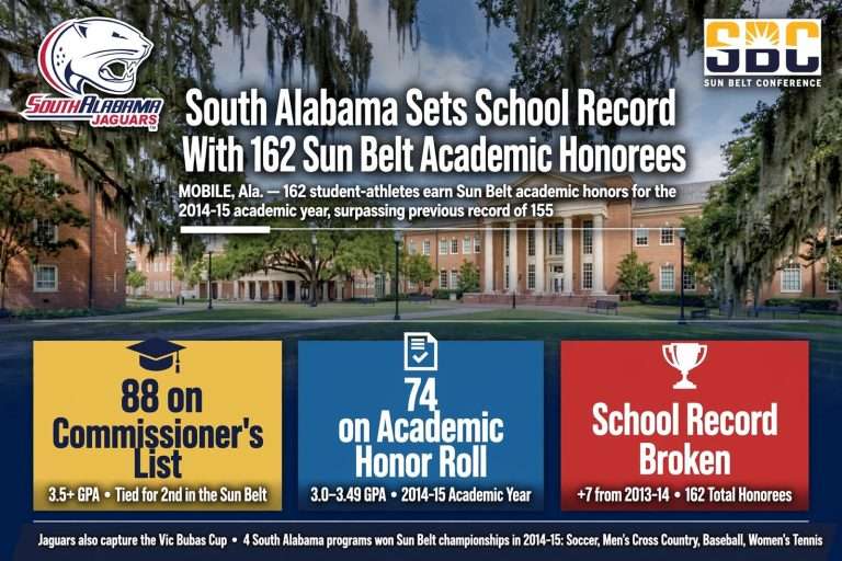 Illustration for the news story: South Alabama Sets School Record With 162 Sun Belt Academic Honorees