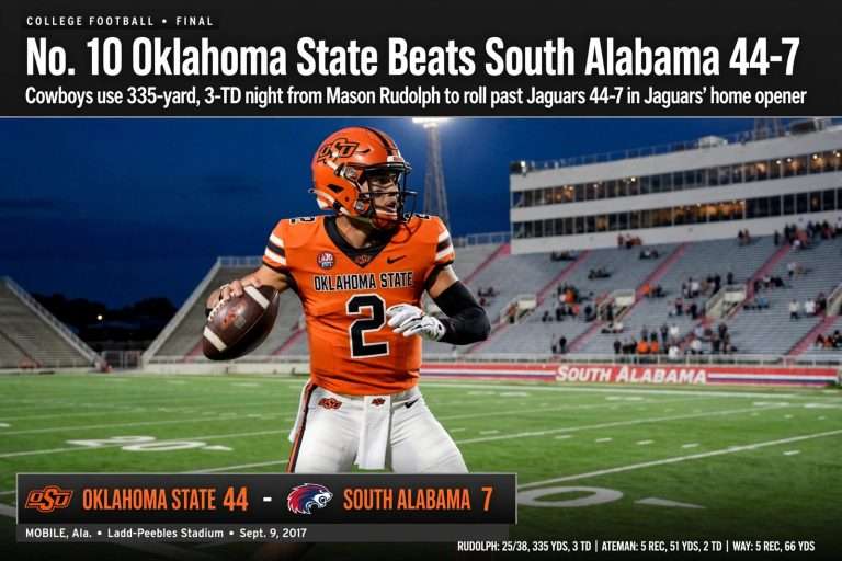 Illustration for the news story: No. 10 Oklahoma State Beats South Alabama 44-7 in Jaguars’ Home Opener