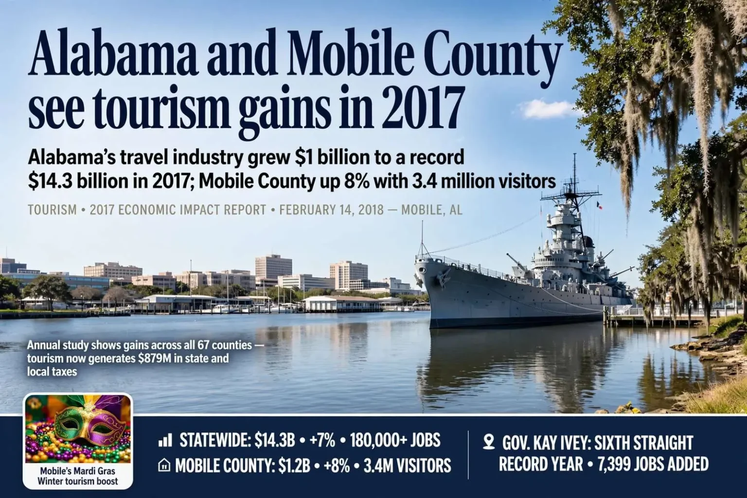 Illustration for the news story: Alabama and Mobile County see tourism gains in 2017