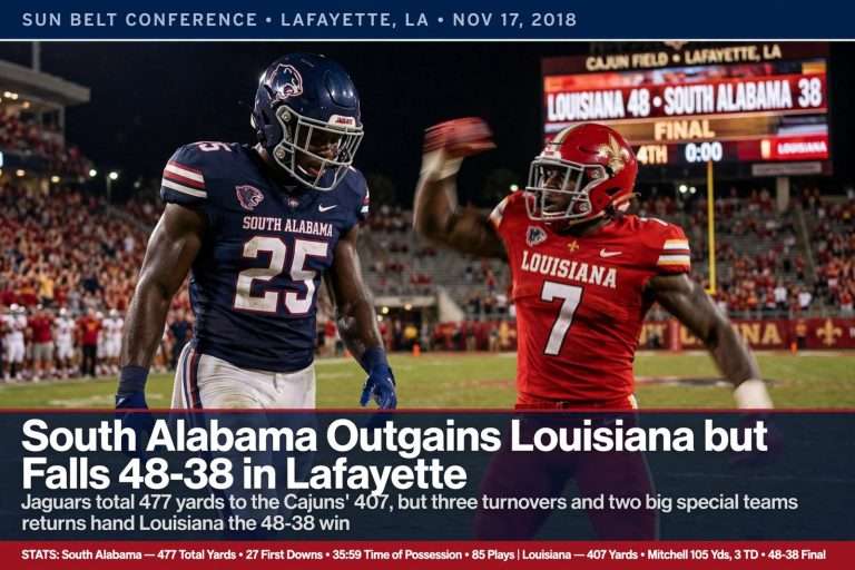 Illustration for the news story: South Alabama Outgains Louisiana but Falls 48-38 in Lafayette